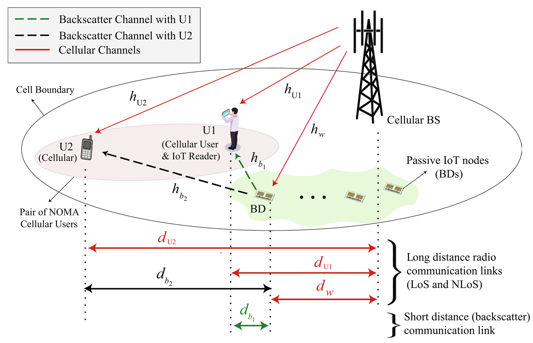 System model: AI-native air interface